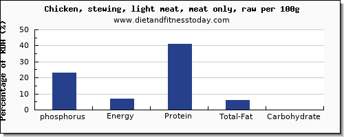 phosphorus and nutrition facts in chicken light meat per 100g